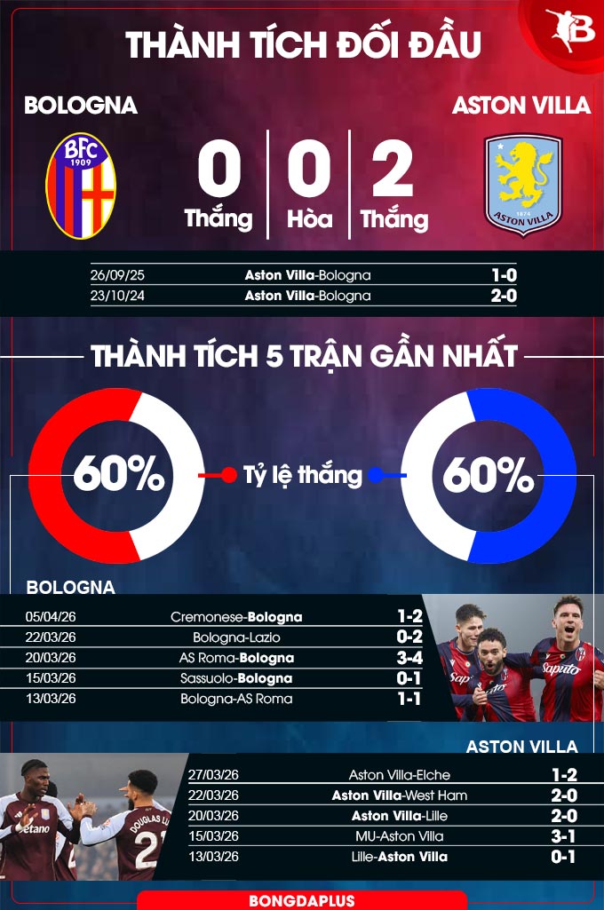 Bologna vs Aston Villa