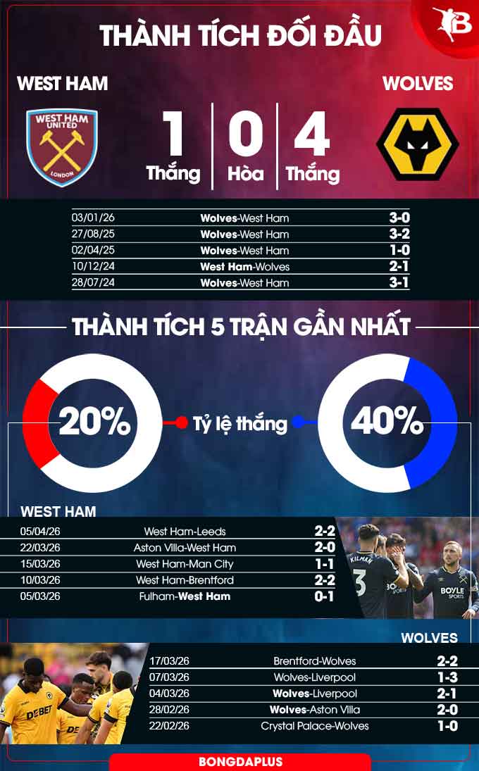 West Ham vs Wolves