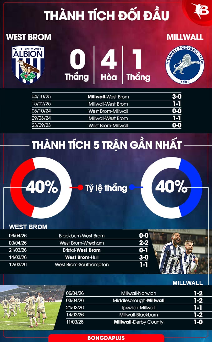 West Brom vs Millwall