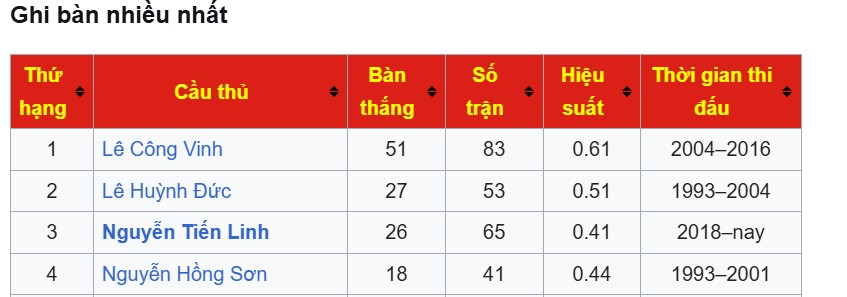 Thành tích ghi bàn của anh ở ĐTQG chỉ sau Công Vinh và Huỳnh Đức.