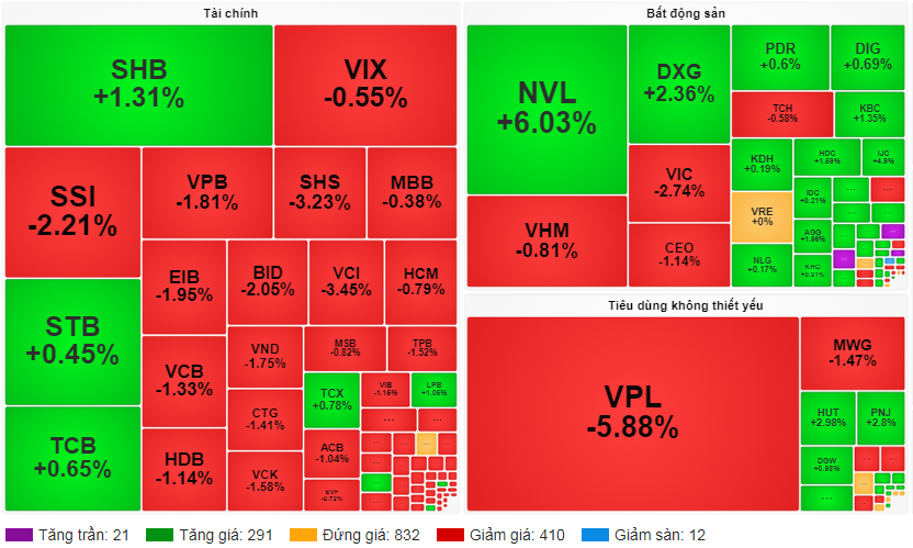 Cầu bắt đáy vẫn đủ sức nâng đỡ giá ở nhiều cổ phiếu thanh khoản hàng đầu.