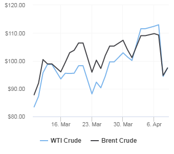 Giá dầu thô thế giới cập nhật lúc 16h30 ngày 9/4/2026
