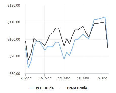 Giá dầu thô thế giới cập nhật lúc 5h30 ngày 9/4/2026