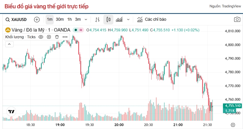 Diễn biến giá vàng thế giới trong 24h qua.