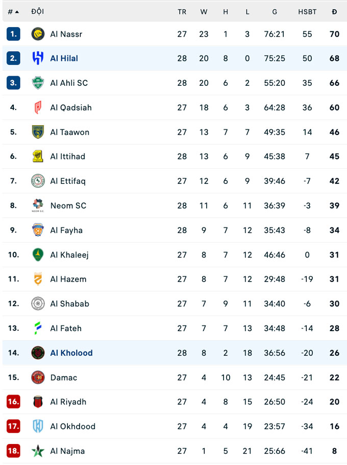 BXH Saudi Pro League 2025/26
