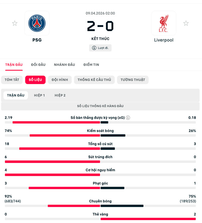 Thống kê PSG vs Liverpool
