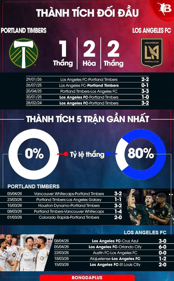 Thành tích đối đầu Portland Timbers vs Los Angeles FC