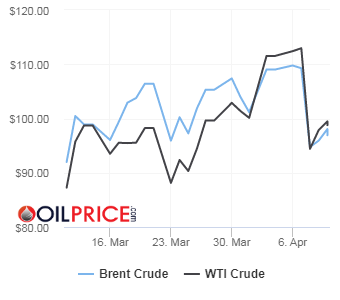 Giá dầu thô thế giới cập nhật lúc 16h30 ngày 10/4/2026