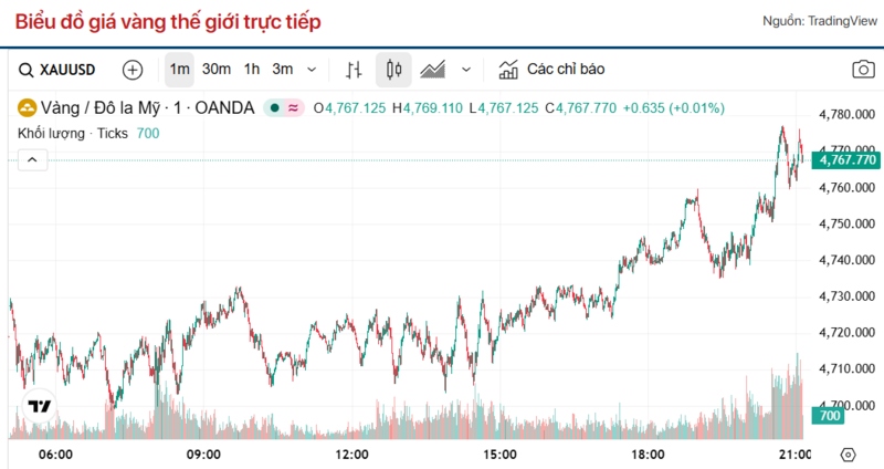 Diễn biến giá vàng thế giới trong 24h qua.