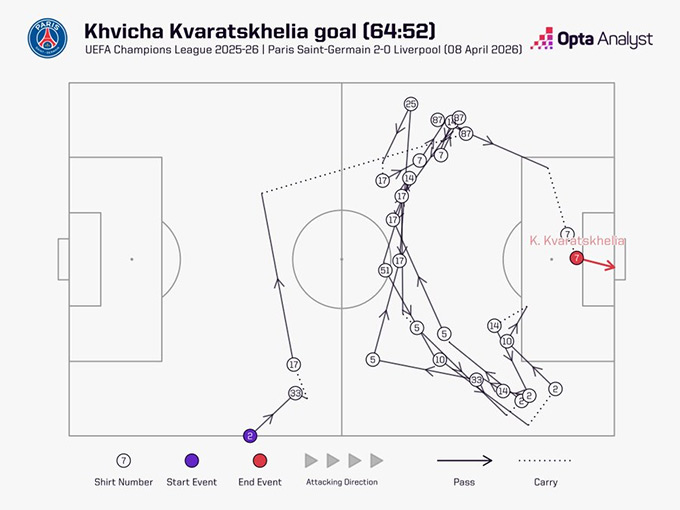 Chỉ có 3 bàn ở Champions League mùa này có nhiều đường chuyền trong quá trình phối hợp hơn của Kvaratskhelia