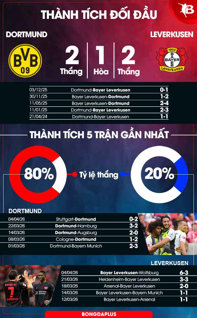 Dortmund vs Leverkusen