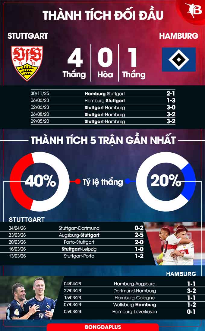 Thành tích đối đầu Stuttgart vs Hamburg