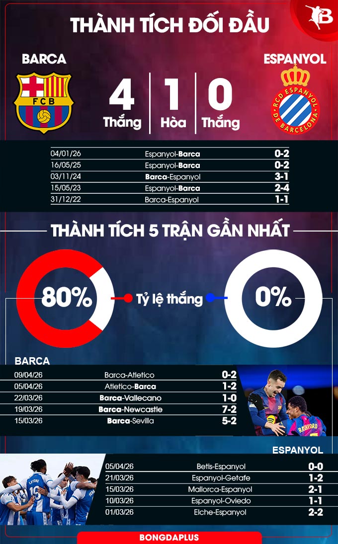 Thành tích đối đầu Barca vs Espanyol