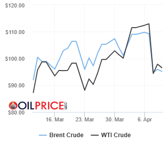 Giá dầu thô thế giới cập nhật lúc 5h30 ngày 11/4/2026