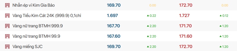 Giá vàng thương hiệu Bảo Tín Mạnh Hải được niêm yết sáng sớm ngày 11/4