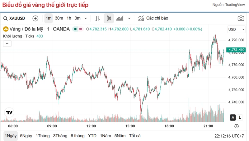 Diễn biến giá vàng thế giới trong 24h qua.