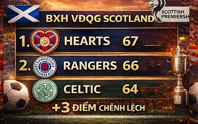 Hearts đang dẫn đầu giải VĐQG Scotland với 67 điểm
