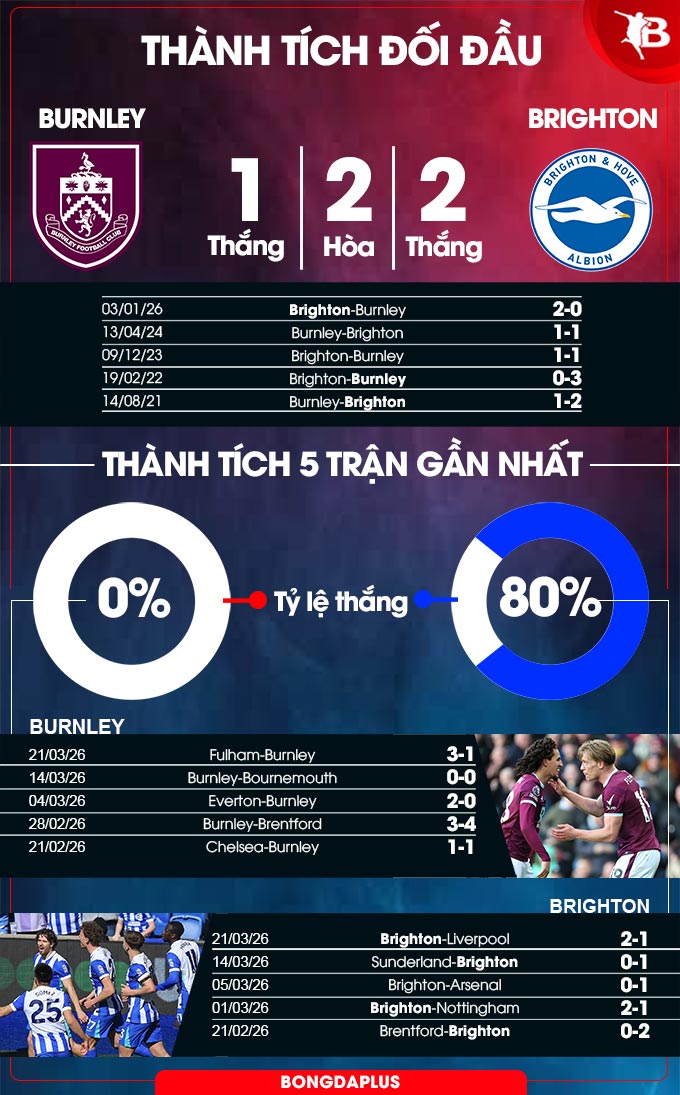 Burnley vs Brighton 