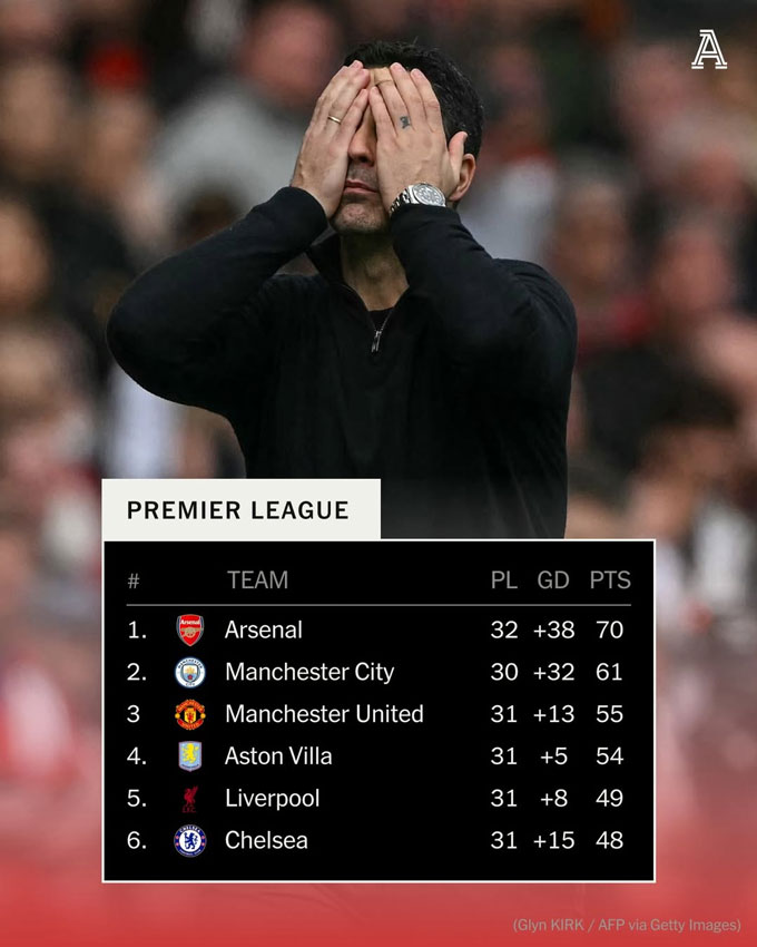 Arsenal chỉ còn hơn Man City 9 điểm nhưng đá nhiều hơn 2 trận. Ảnh - Facebook The Athletic