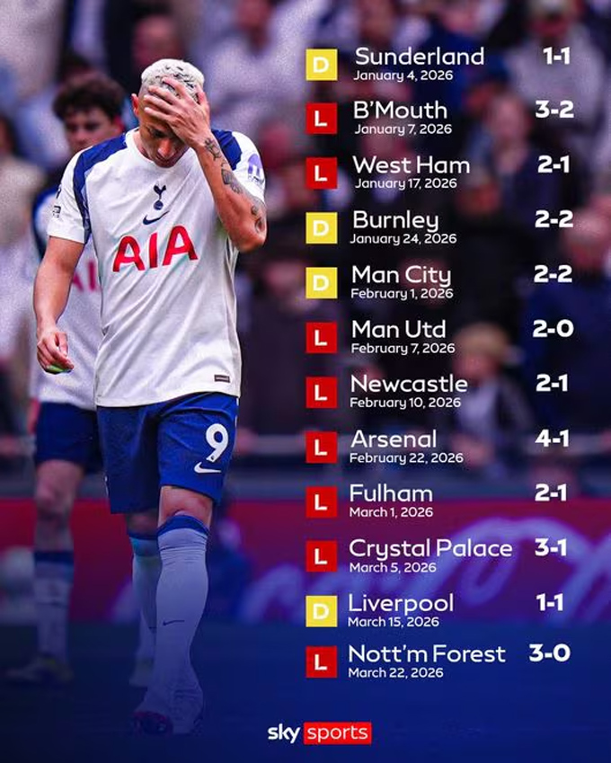 Tottenham đã trải qua chuỗi 13 trận liên tiếp không thắng tại Premier League. Ảnh - Sky Sports