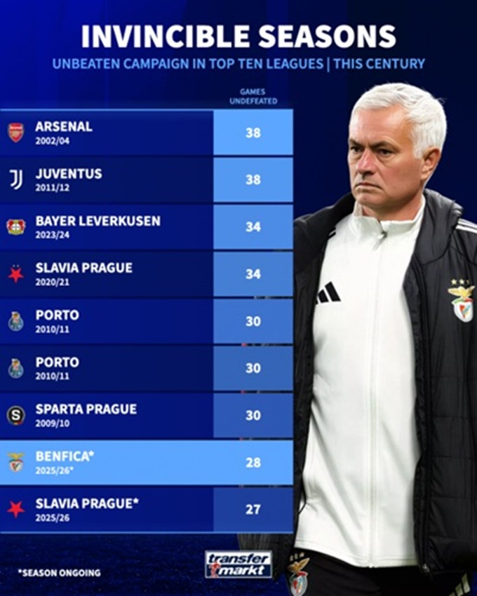 Benfica đang đứng thứ tám trong danh sách mùa giải bất bại - Theo Transfermark