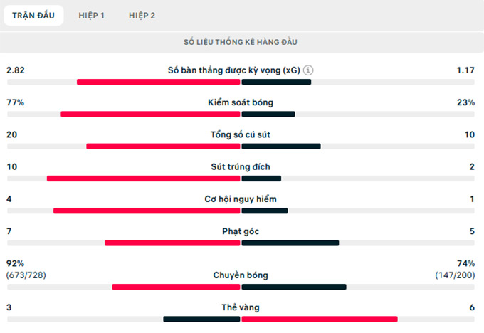 Thông số trận đấu
