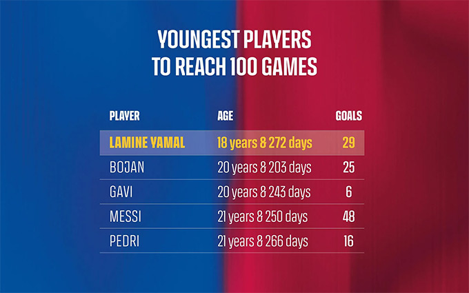 Yamal cán mốc 100 trận tại La Liga cho Barca