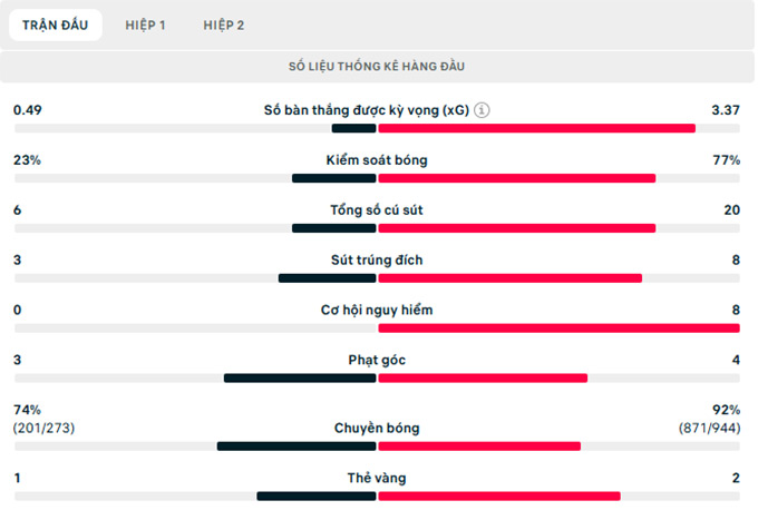 Thông số trận đấu