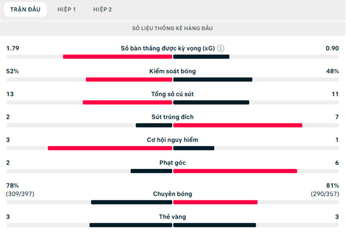 Thông số trận đấu