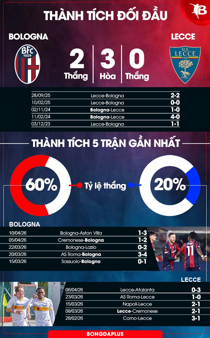 Bologna vs Lecce