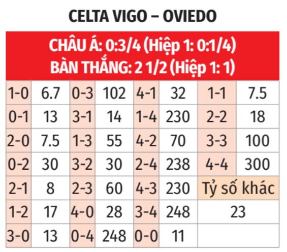 Celta Vigo vs Oviedo