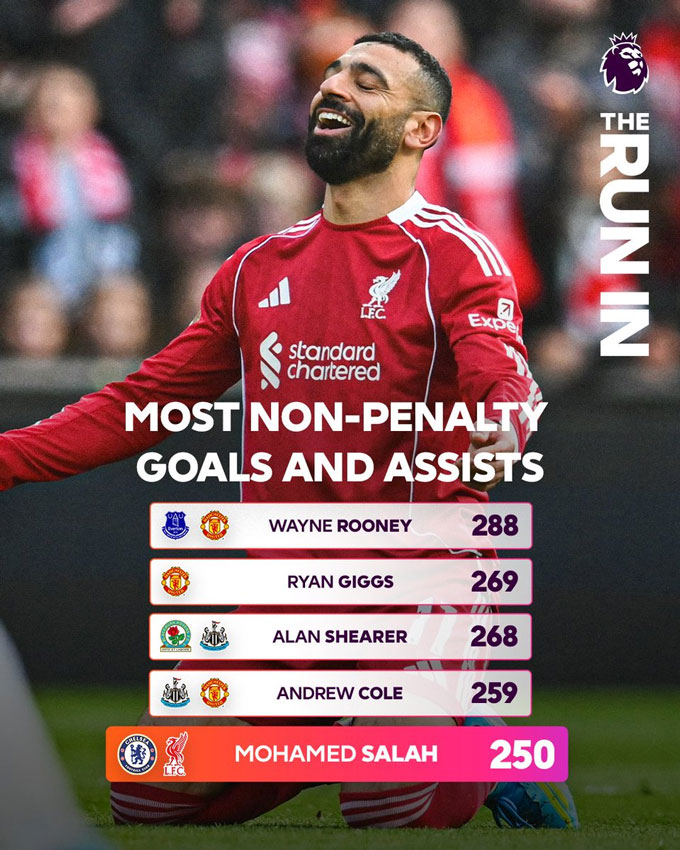 Salah trở thành cầu thủ thứ 5 trong lịch sử cán mốc 250 lần tham gia trực tiếp vào bàn thắng từ các tình huống không phải phạt đền trong kỷ nguyên Premier League. Ảnh - Twitter Premier League