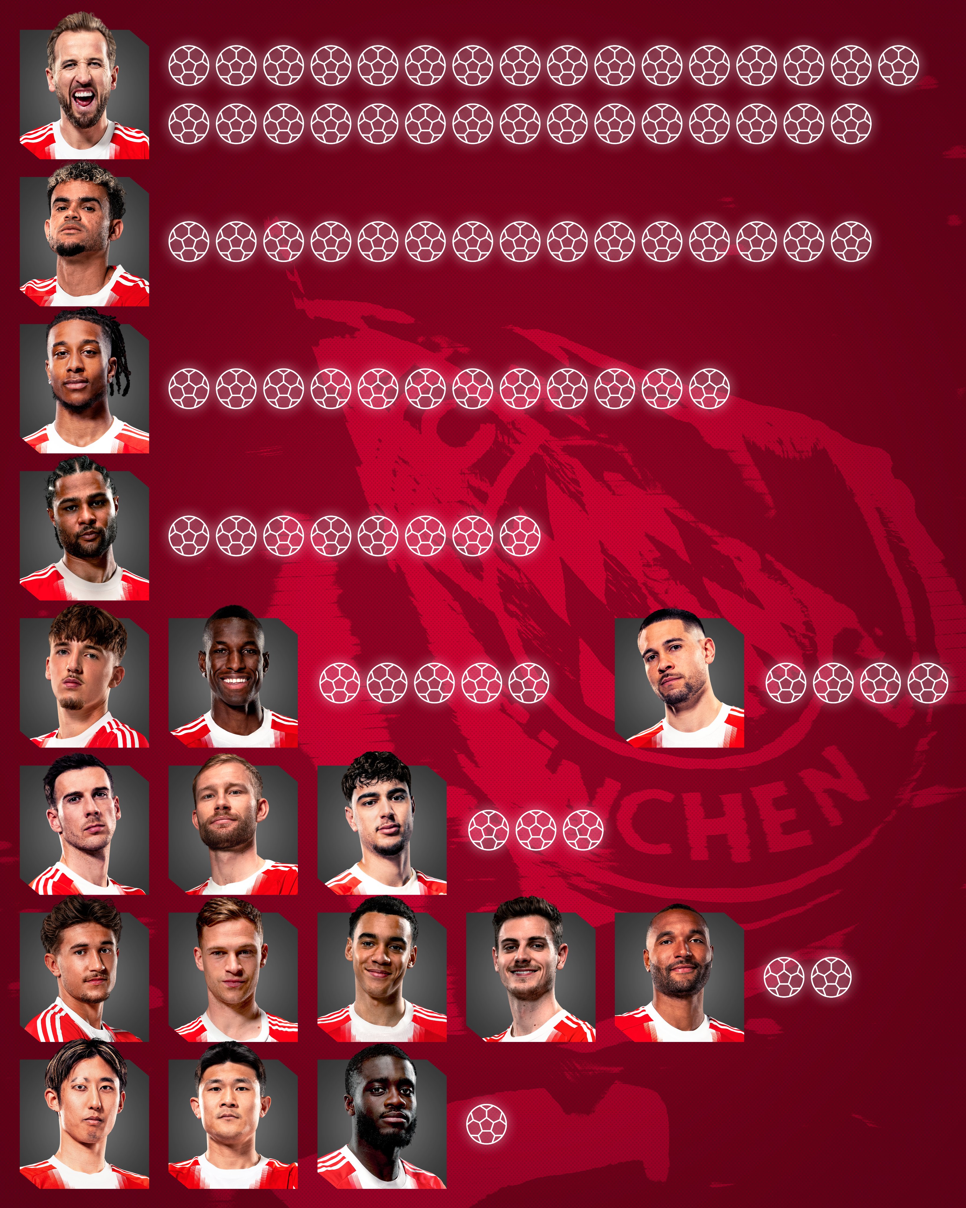 105 bàn của Bayern được ghi bởi 18 cầu thủ - Ảnh: @FCBayern