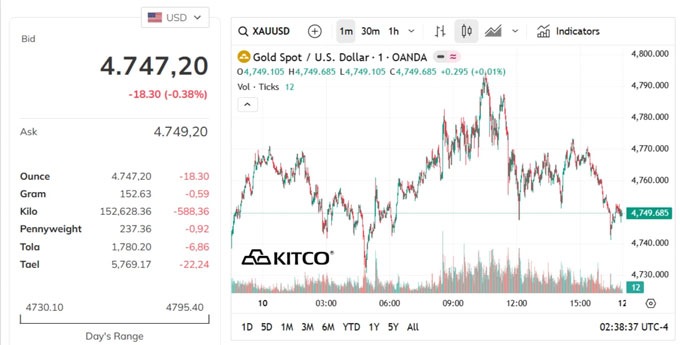 Diễn biến giá vàng thế giới trong 24h qua
