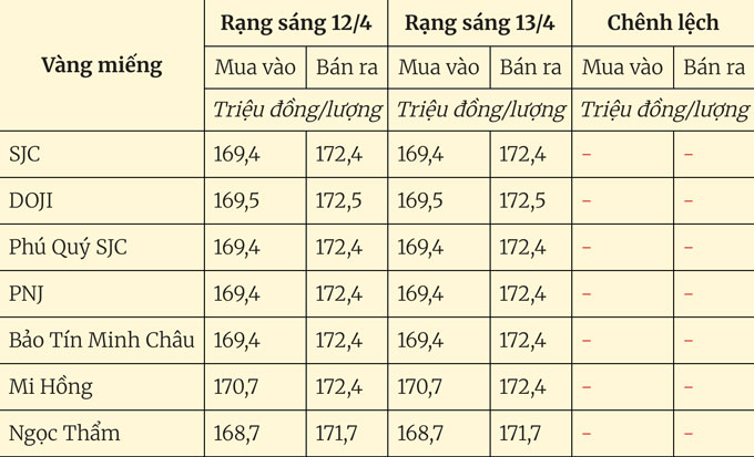 Bảng giá vàng miếng trong nước cập nhật sáng ngày 13/4