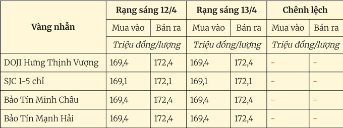 Bảng giá vàng nhẫn trong nước cập nhật sáng ngày 13/4