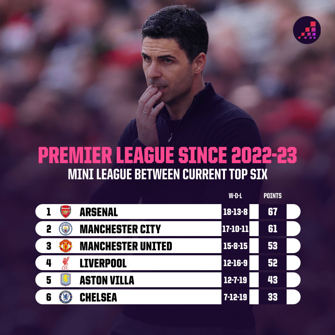 Arsenal thua ít nhất, kiếm nhiều điểm nhất khi va với các đối thủ trong Top 6 hiện tại