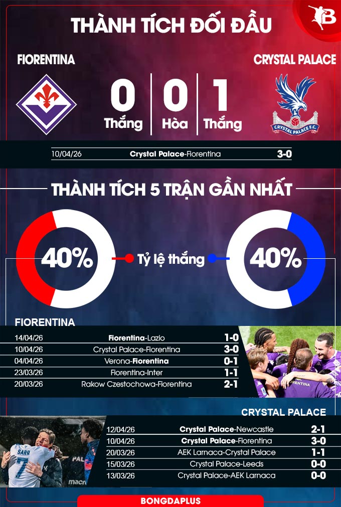 Thành tích đối đầu Fiorentina vs Crystal Palace