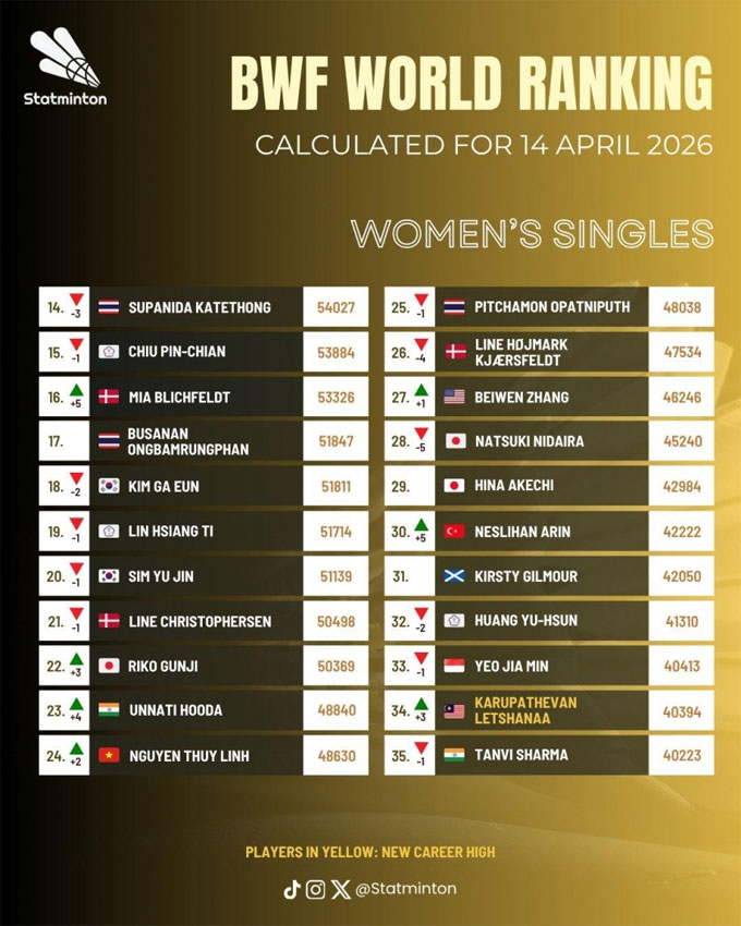 Thứ hạng mới nhất của Nguyễn Thùy Linh. Ảnh: Statminton