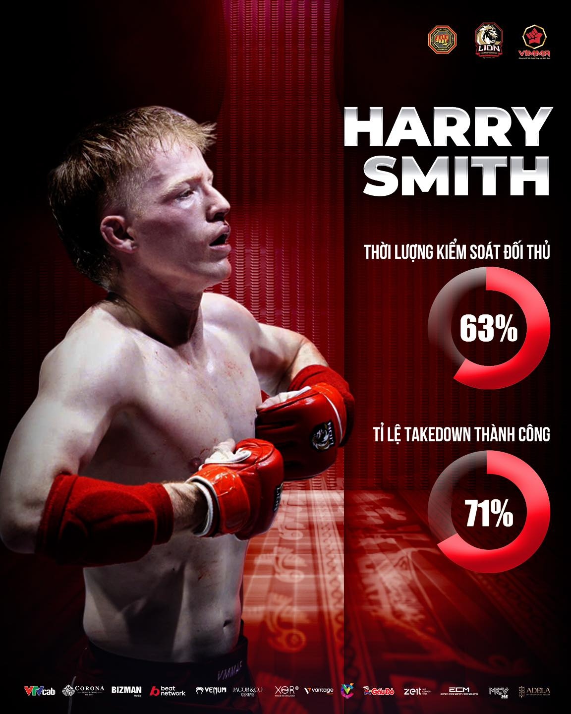 Một số thống kê của Harry Smith