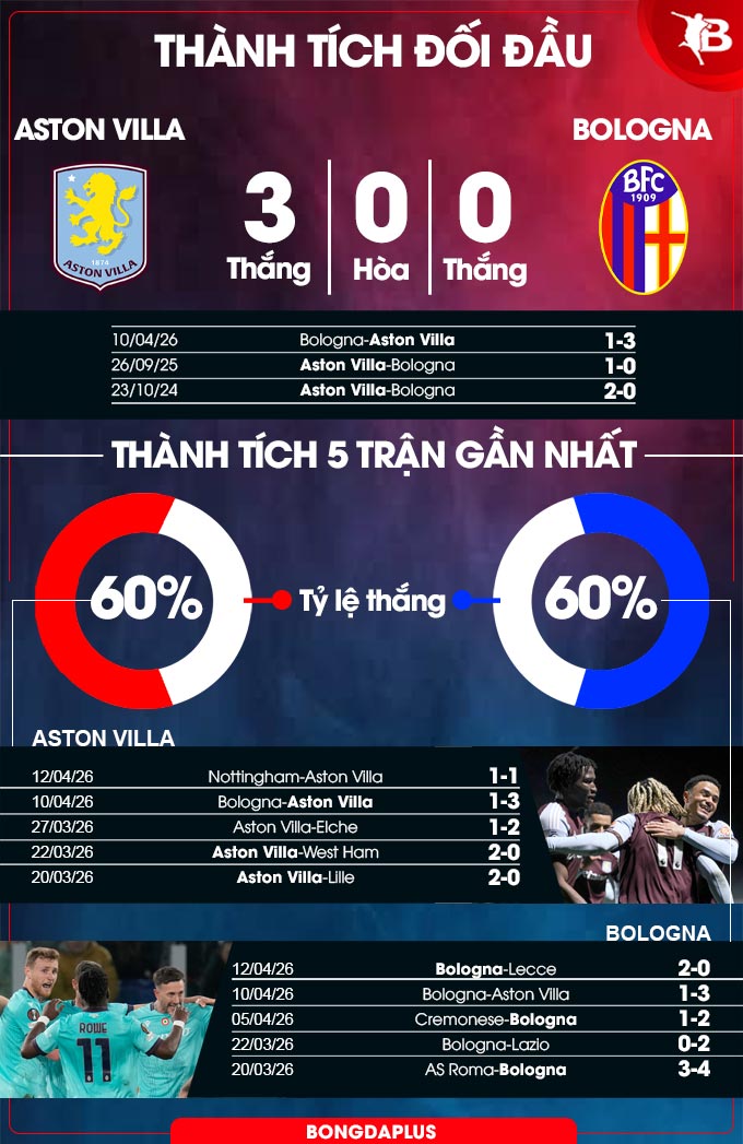Aston Villa vs Bologna