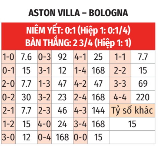 Aston Villa vs Bologna