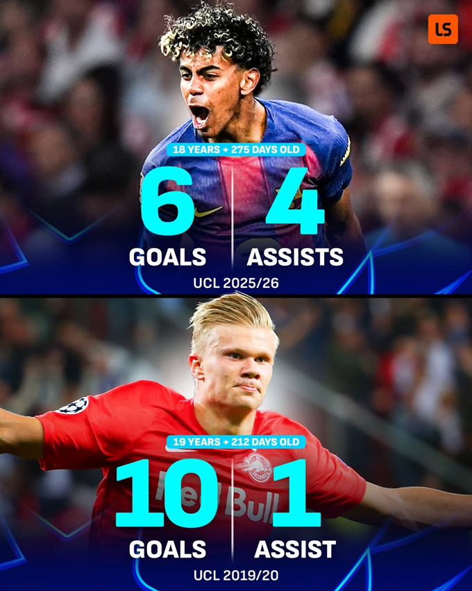 Yamal trở thành cầu thủ trẻ nhất trong lịch sử Champions League đạt mốc 10 lần tham gia vào bàn thắng trong một mùa giải. Ảnh - Livescore