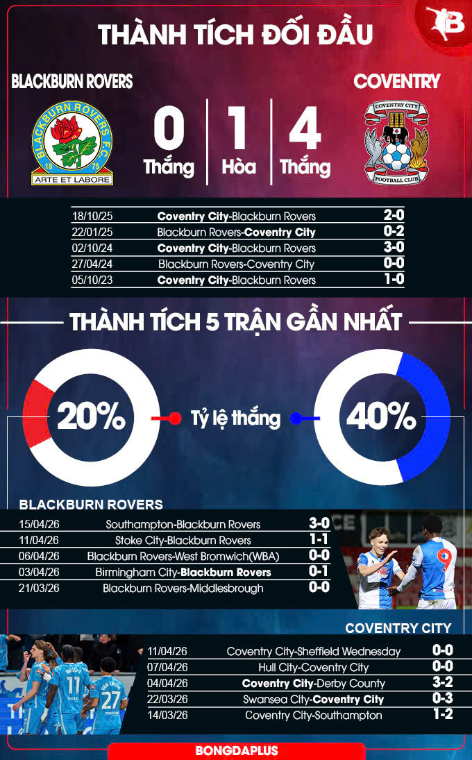 Thành tích đối đầu Blackburn Rovers vs Coventry City