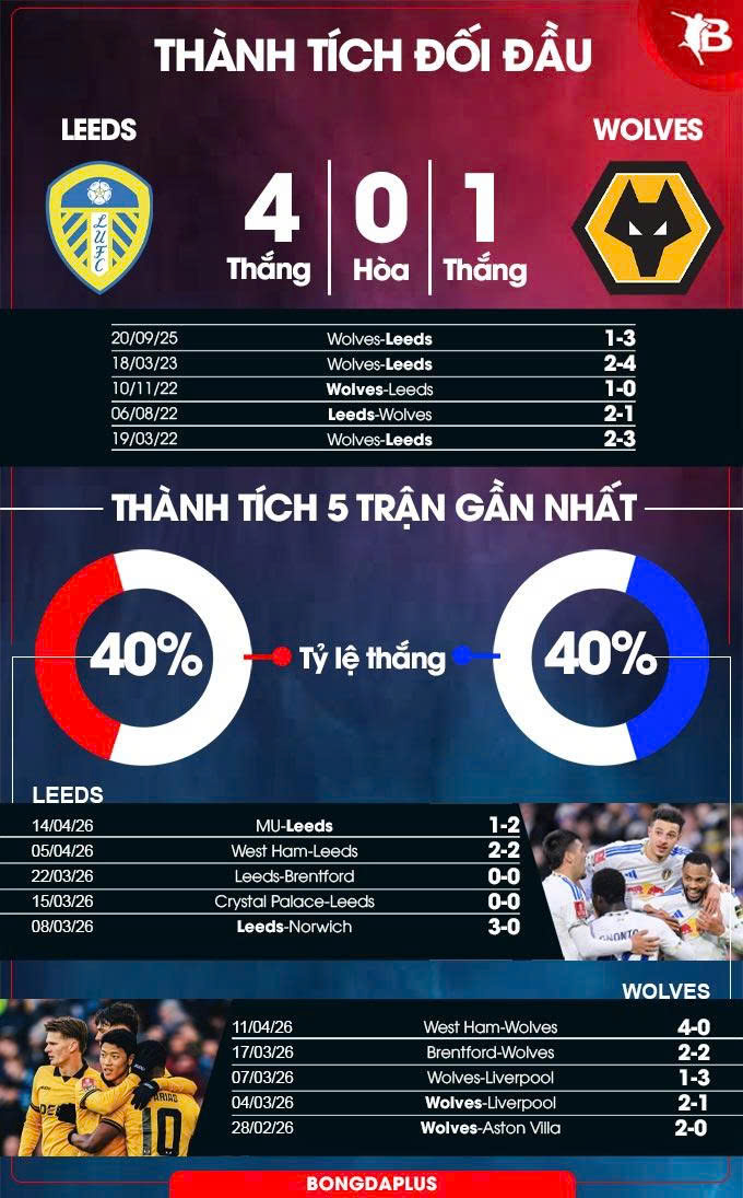 Thành tích đối đầu Leeds vs Wolves