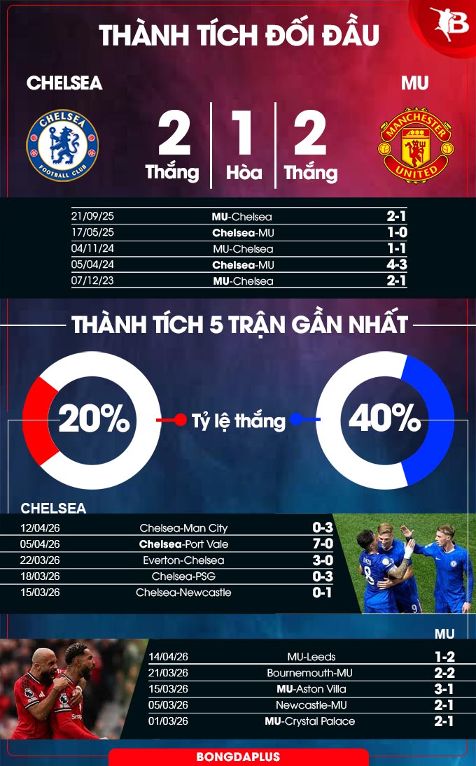 Chelsea vs MU
