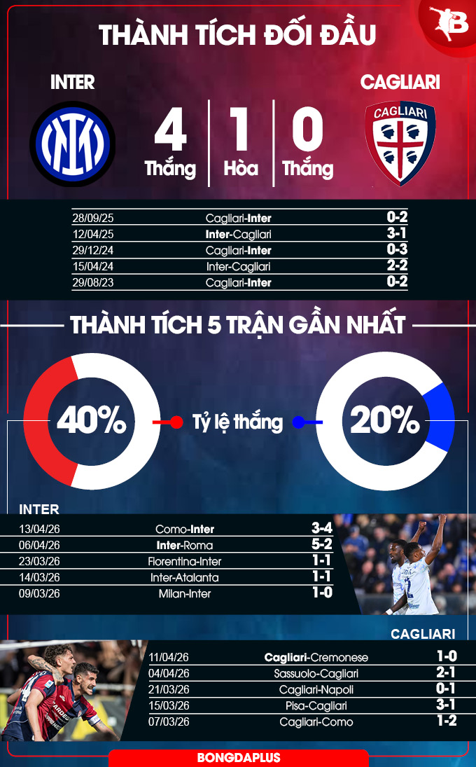 Thành tích đối đầu Inter vs Cagliari