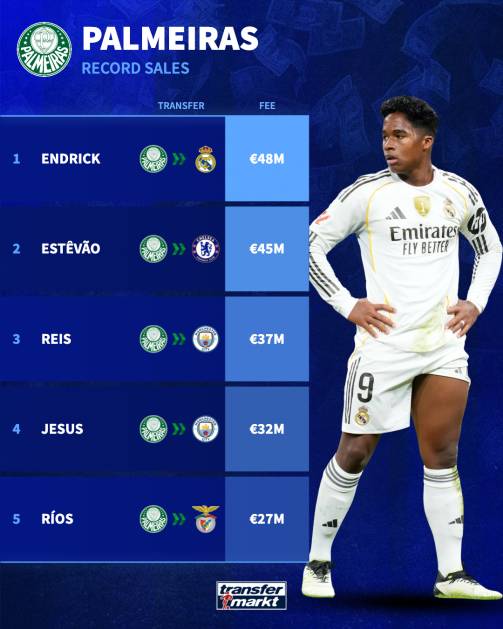 5 vụ bán cầu thủ được giá nhất của Palmeiras (ảnh: Transfermarkt)