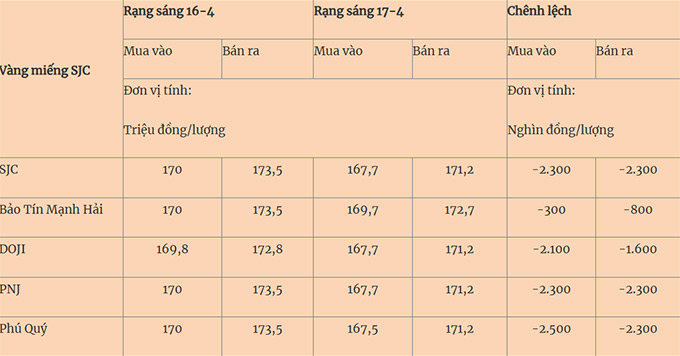 Giá vàng miếng của các công ty niêm yết sáng ngày 17/4