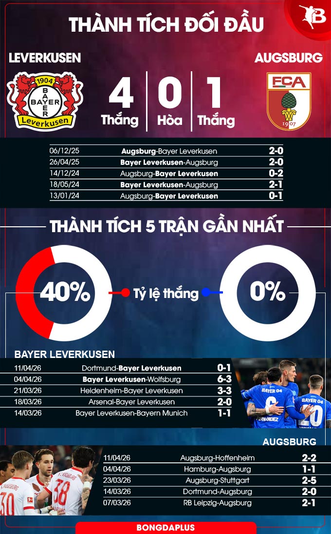 Leverkusen vs Augsburg